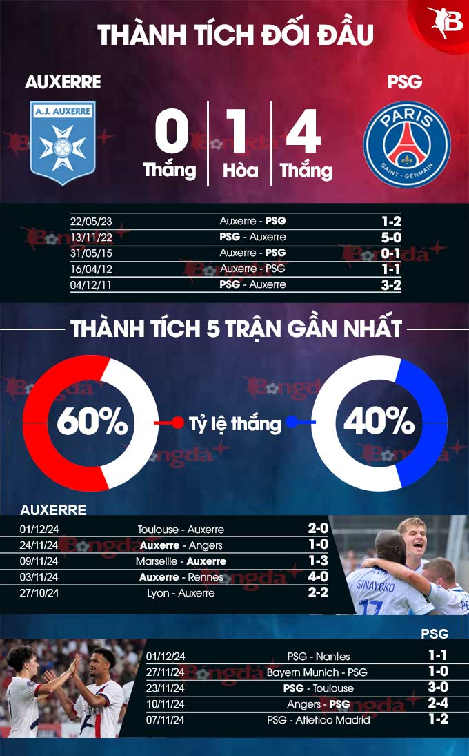 Trận Auxerre vs PSG đá mấy giờ? Xem ngay lịch thi đấu chính xác nhất.