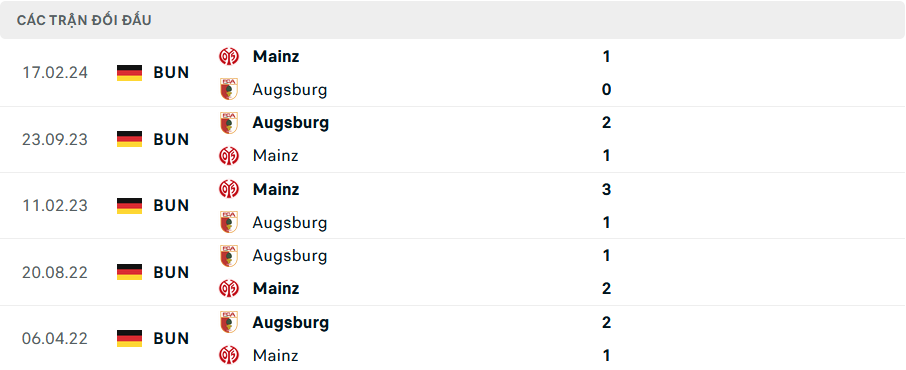 Augsburg vs Mainz: Lịch sử đối đầu ra sao, ai hơn?