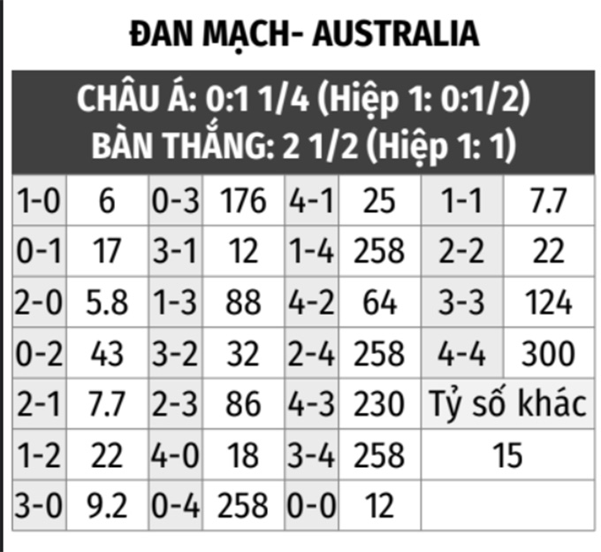 Soi kèo trận australia vs đan mạch hôm nay? Phân tích từ A đến Z cho anh em.