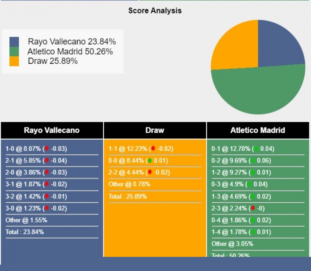 Lịch sử đối đầu atletico madrid vs rayo vallecano ai hơn ai? Xem thống kê chi tiết trước trận.