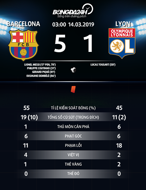 Trận cầu Barcelona vs Lyon 5 1: Điểm nhấn và khoảnh khắc đáng nhớ nhất.
