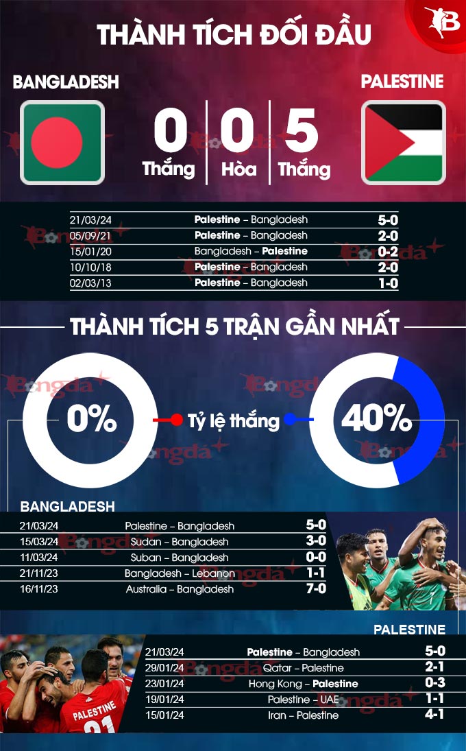 Dự đoán tỷ số Bangladesh vs Palestine? (Chuyên gia nhận định kèo ngon)