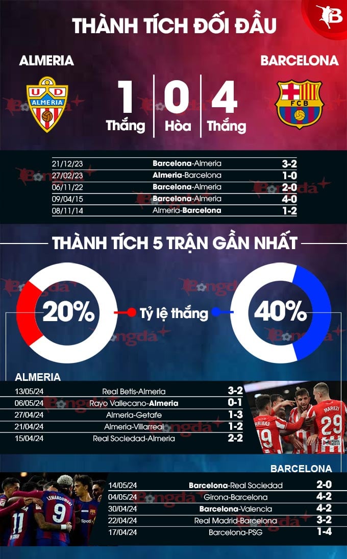 Barca vs UD Almeria: Lịch sử đối đầu nghiêng về ai, kết quả thế nào?