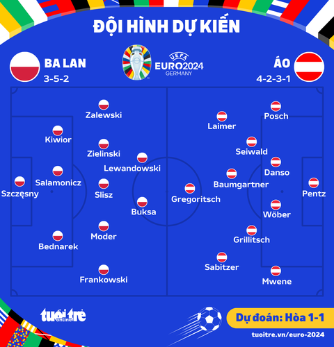 Dự đoán kết quả Ba Lan vs Slovenia: Đội nào mạnh hơn và có cơ hội thắng?
