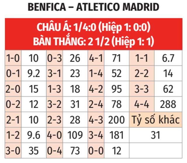 Tỷ số Benfica vs Atletico Madrid: Mấy đều rồi? Hóng tin mới nhất.