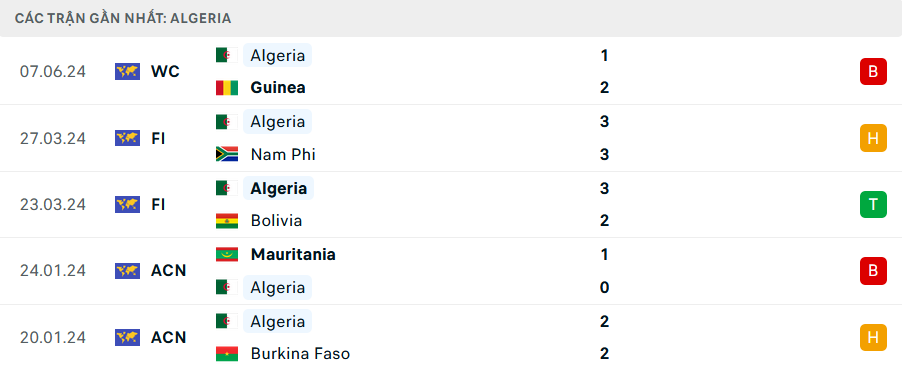 Dự đoán kết quả trận Benin vs Algeria thế nào? Chuyên gia nhận định kèo cực hay.