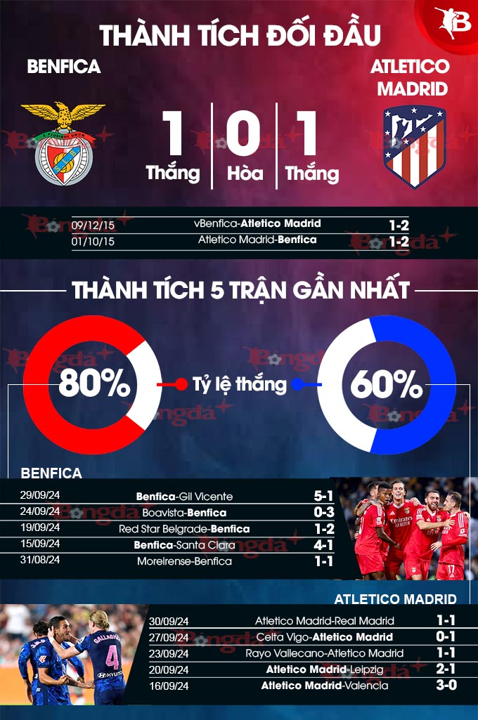 Tỷ số Benfica vs Atletico Madrid: Mấy đều rồi? Hóng tin mới nhất.