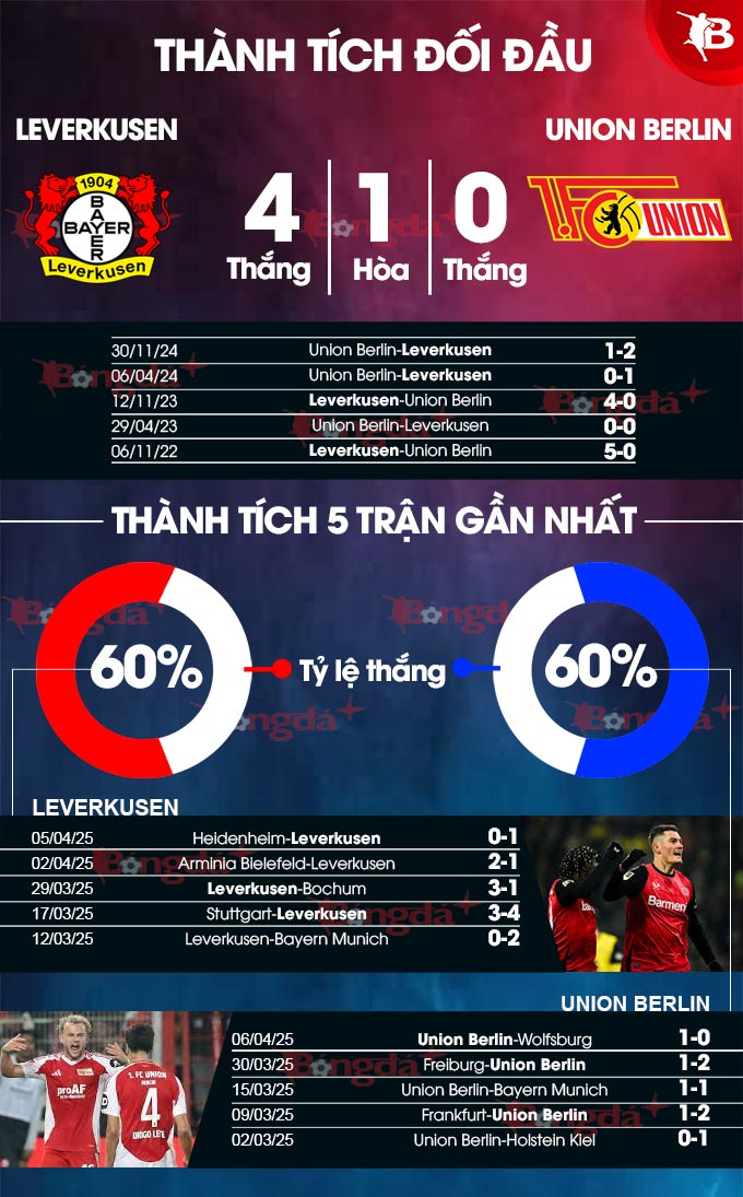 Dự đoán Bayer Leverkusen vs Union Berlin: Ai thắng kèo này, xem ngay nhận định!