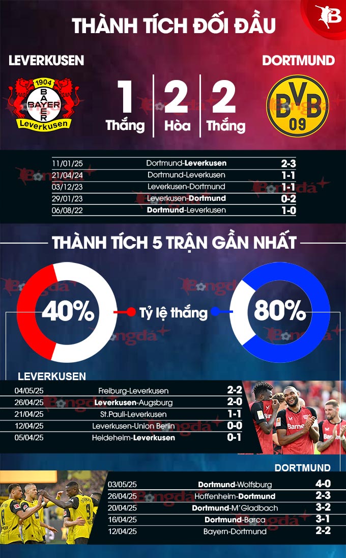 Lịch thi đấu Bayer Leverkusen vs Dortmund khi nào đá? (Thông tin giờ giấc và kênh xem trực tiếp)