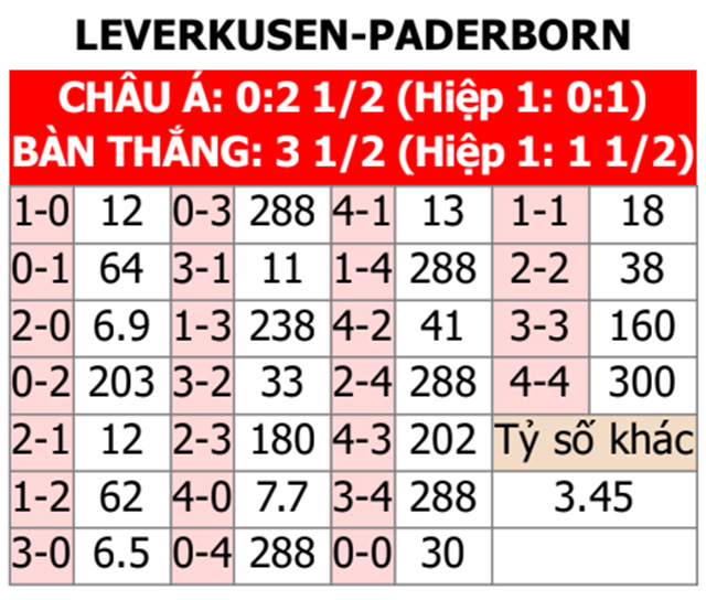 Dự đoán Bayer Leverkusen vs Paderborn: Kèo này ai ăn? Chuyên gia mách nước liền.